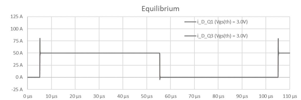 图4 两个完美平衡的并联 MOSFET 同时开关 – 即均衡